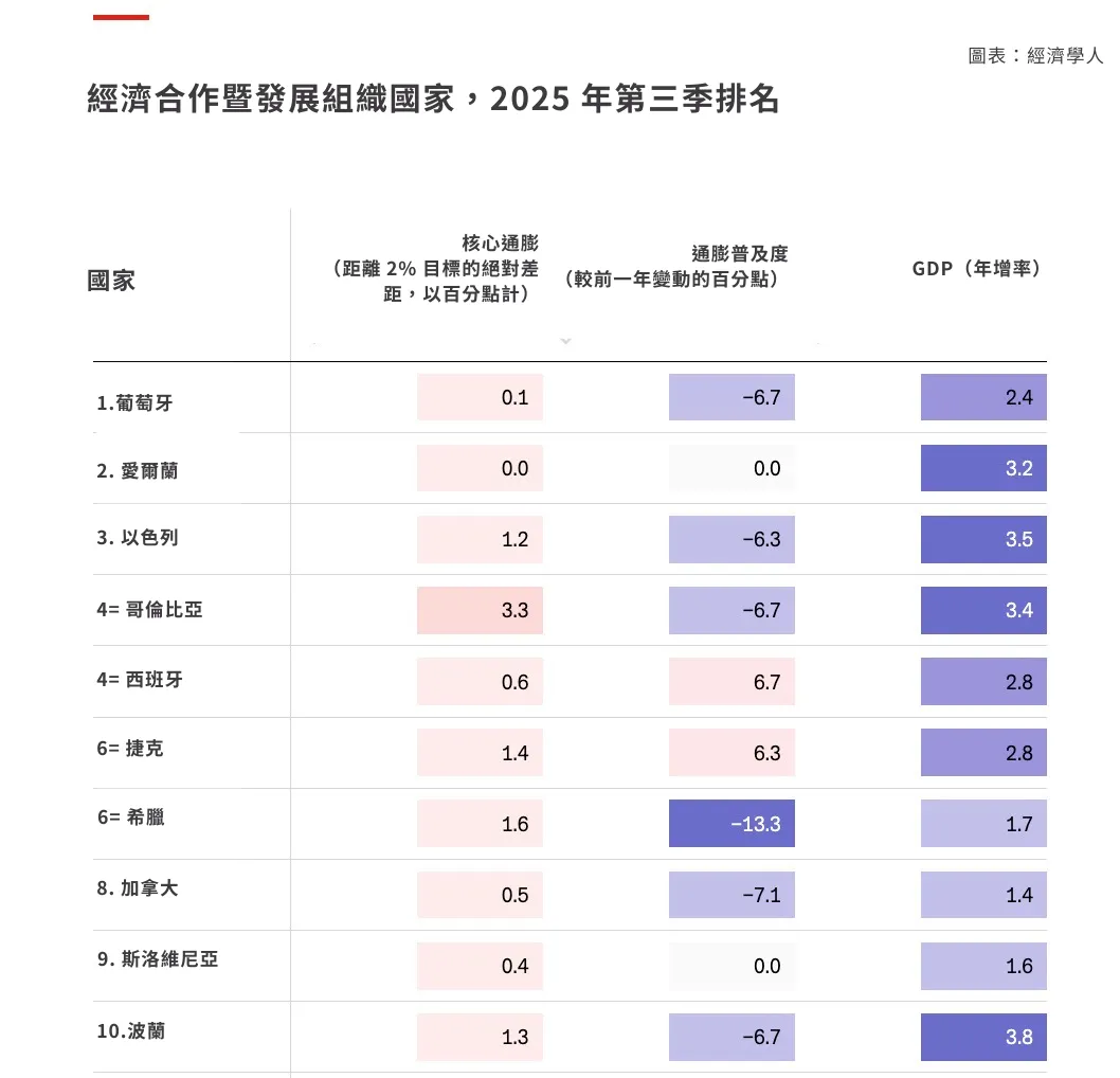經濟合作暨發展組織國家，2025 年第三季排名。（經濟學人）