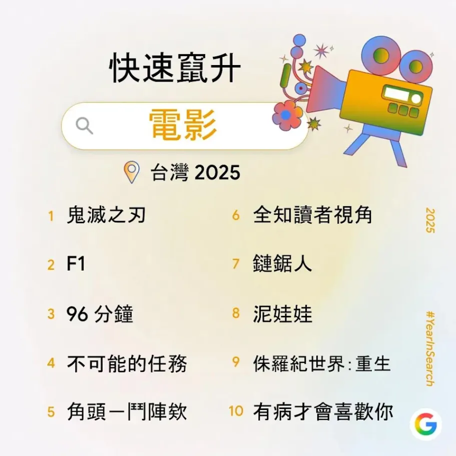 2025年Google快速竄升電影排行榜TOP 10。（圖／取自Google）