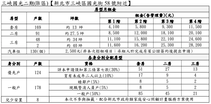 三峽國光二期社會住宅租金金額。（圖／取自新北市國家住都中心官網）
