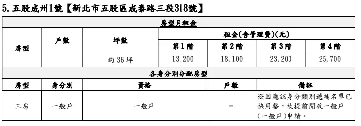 五股成州1號社會住宅租金金額。（圖／取自新北市國家住都中心官網）