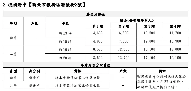 板橋府中青年社宅租金金額。（圖／取自新北市國家住都中心官網）