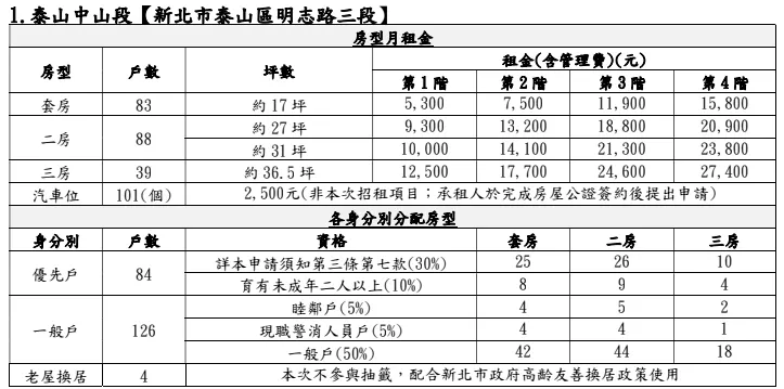 泰山中山段社會住宅。（圖／取自新北市國家住都中心官網）