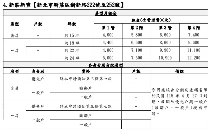 新莊新豐社會住宅租金金額。（圖／取自新北市國家住都中心官網）