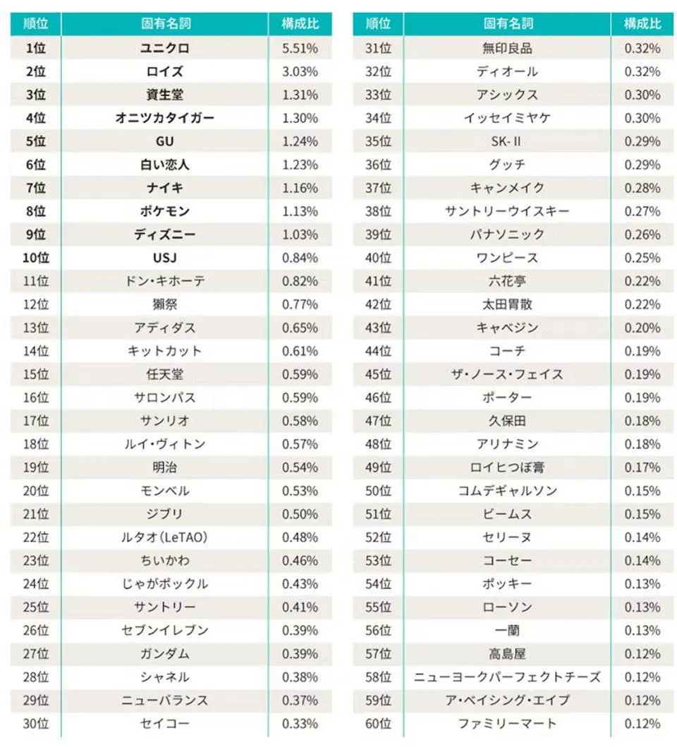 最受外國旅客瘋買的日本品牌出爐！（圖／取自臉書／旅人老K 偏愛日本）
