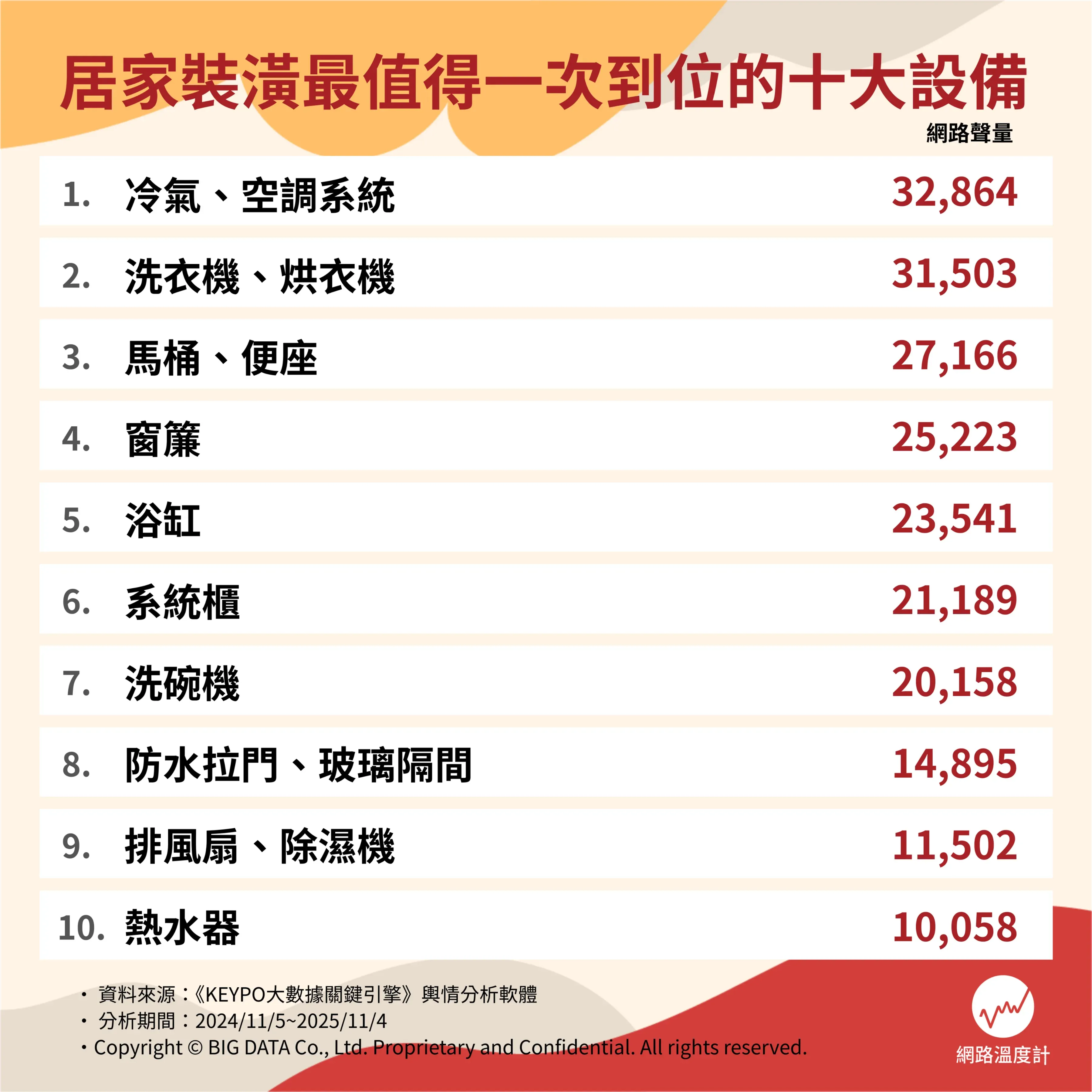 居家設備TOP10必入手清單。（圖／網路溫度計DailyView提供）