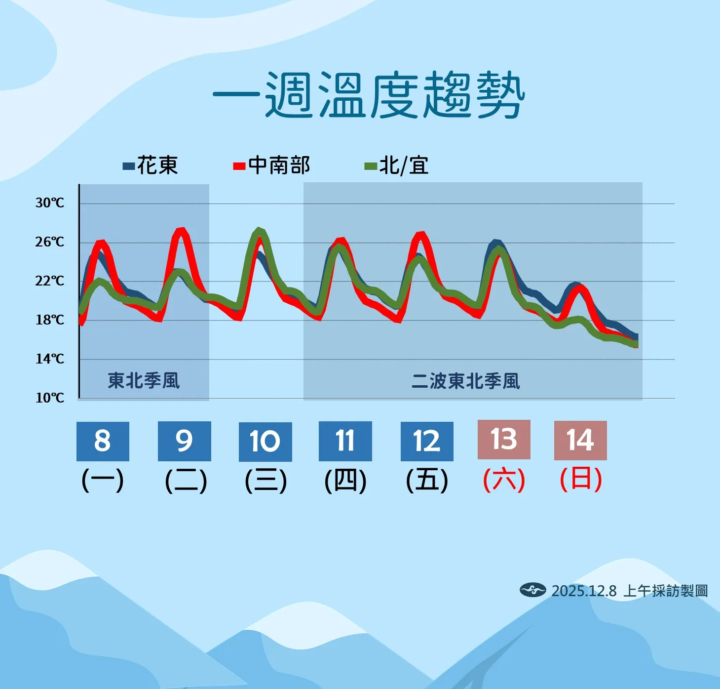 一周溫度趨勢。（圖／氣象署提供）