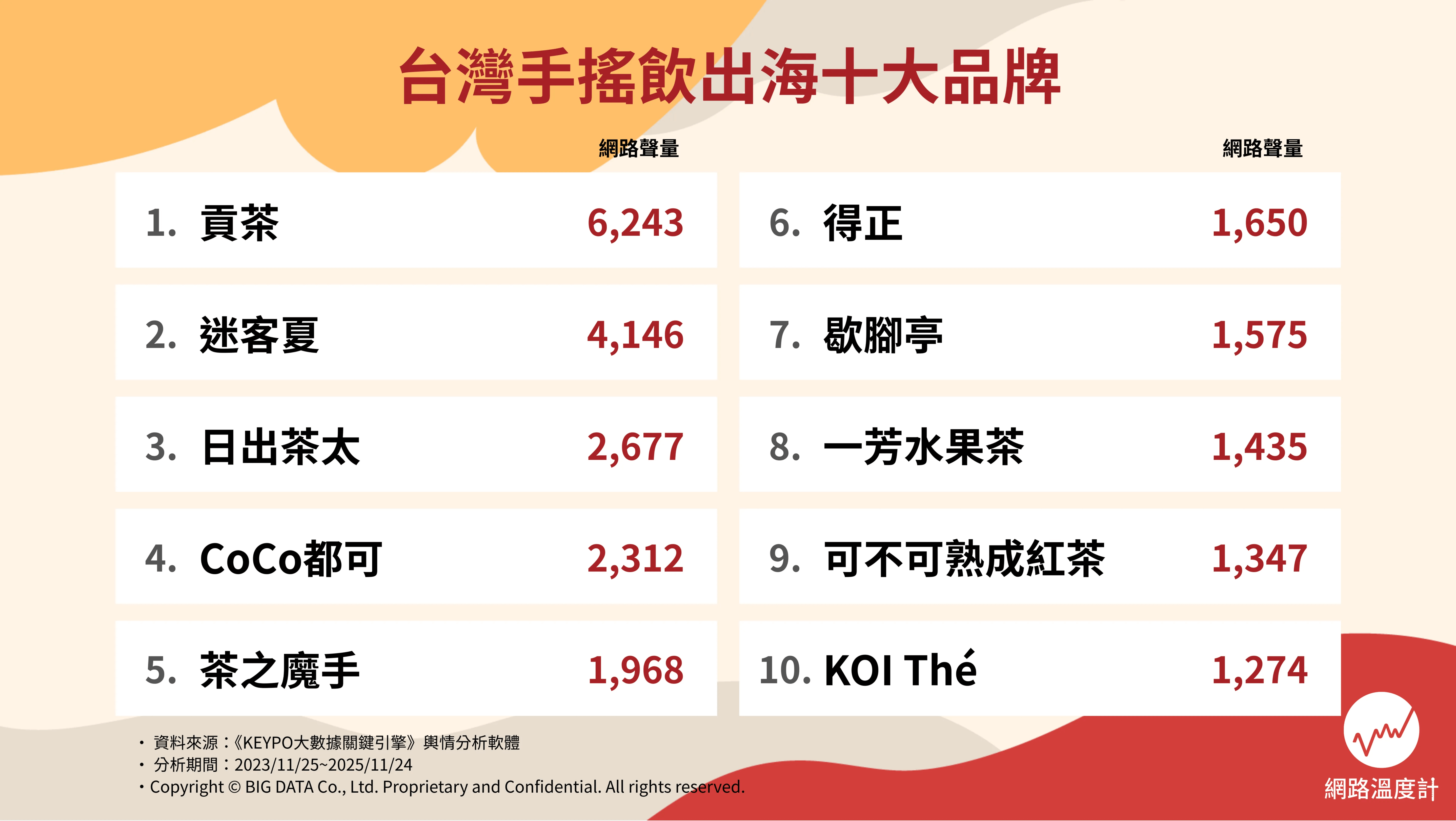 台灣手搖飲出海十大品牌。（圖／網路溫度計DailyView提供）