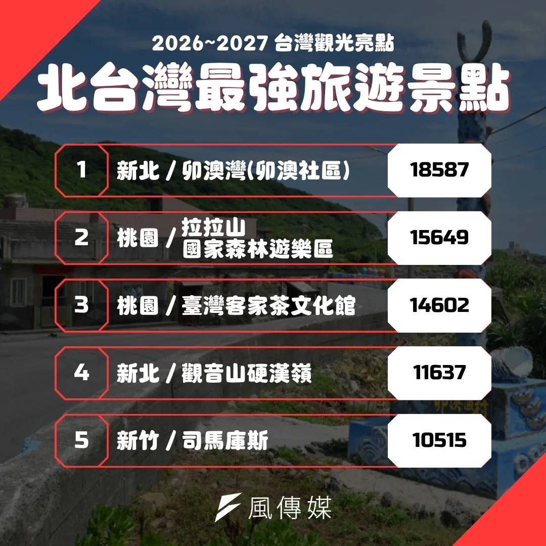 北台灣最強景點排行榜。（圖／風生活製）