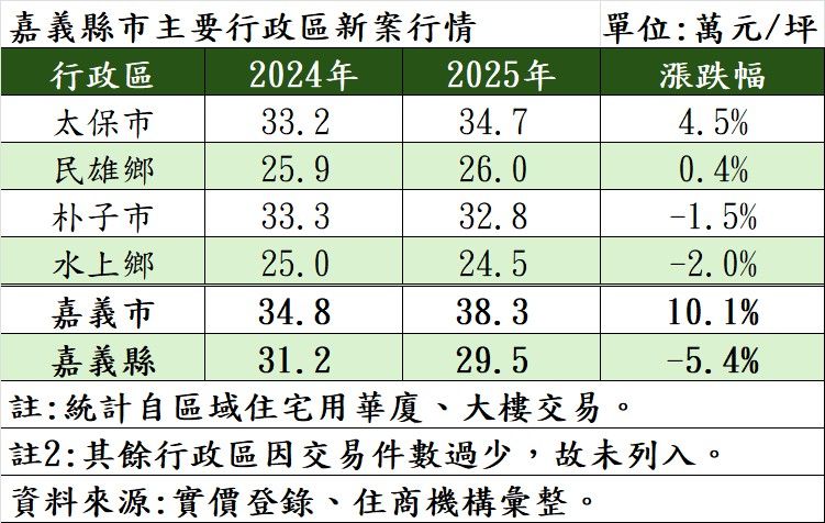 嘉義縣市主要行政區新案行情。（表／住商機構提供）