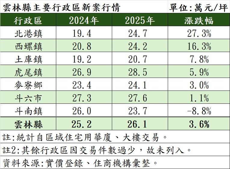 雲林縣主要行政區新案行情。（表／住商機構提供）