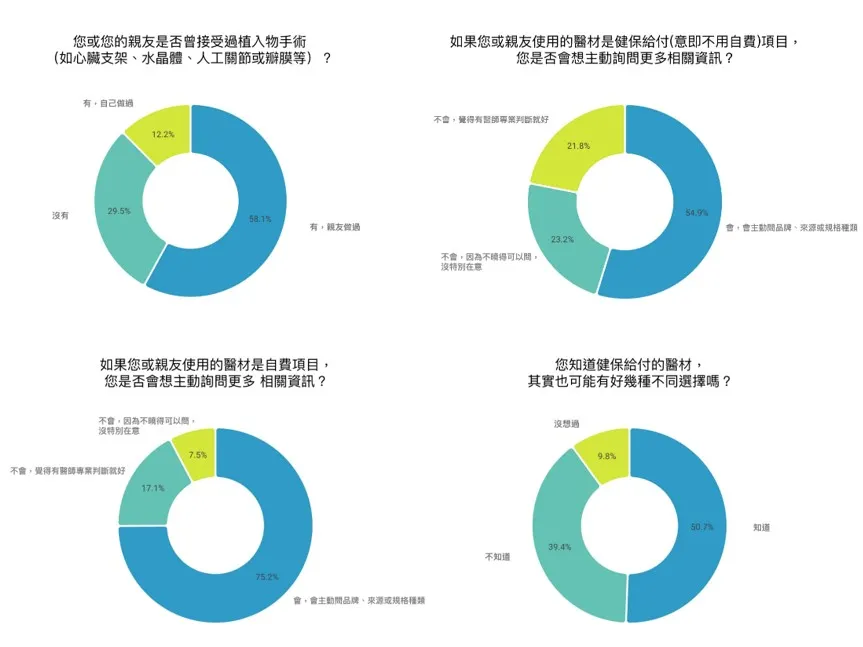 醫材認知大調查調查結果。圖／元氣網