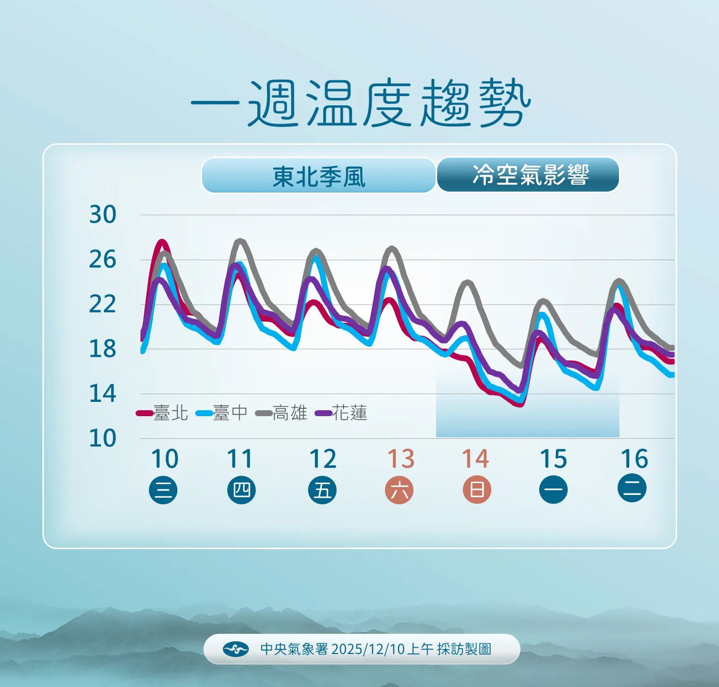 未來一周溫度趨勢。（圖／氣象署提供）