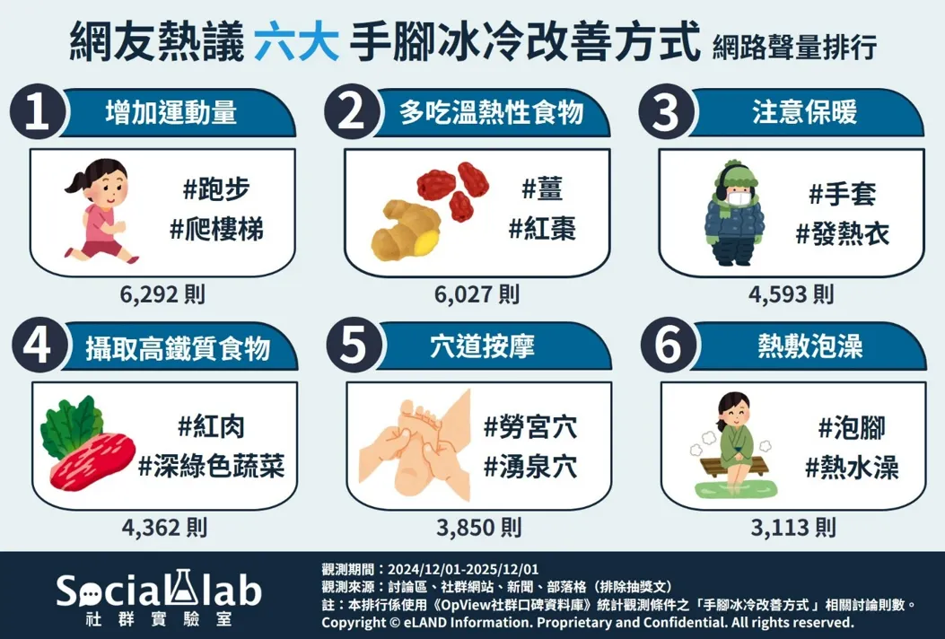 網友熱議六大手腳冰冷改善方式網路生量排行。（圖／取自Social Lab社群實驗室）