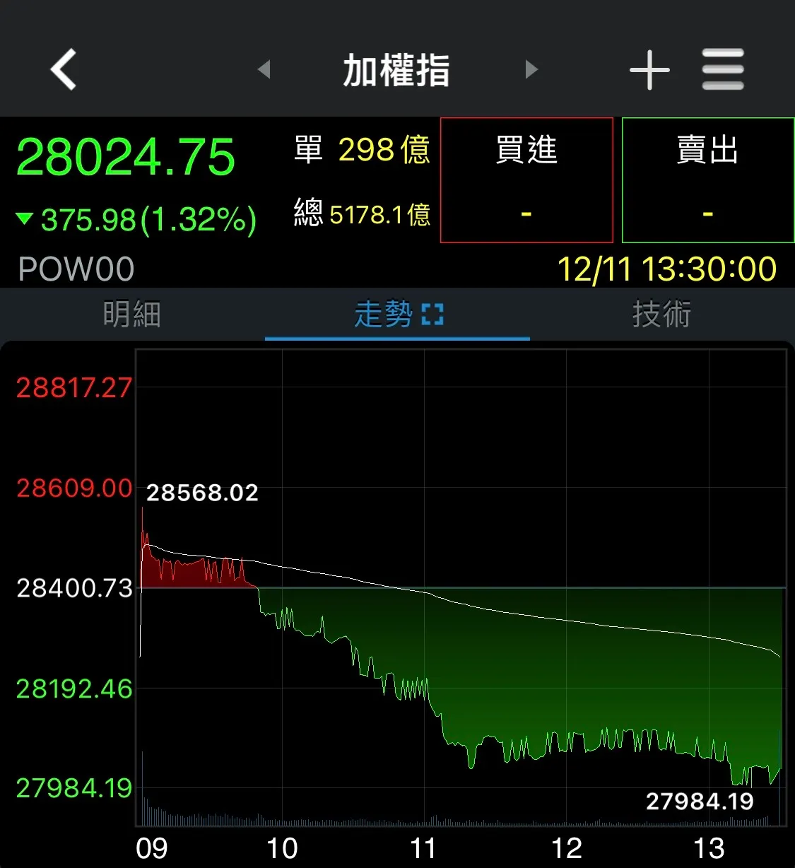 圖片來源：券商軟體