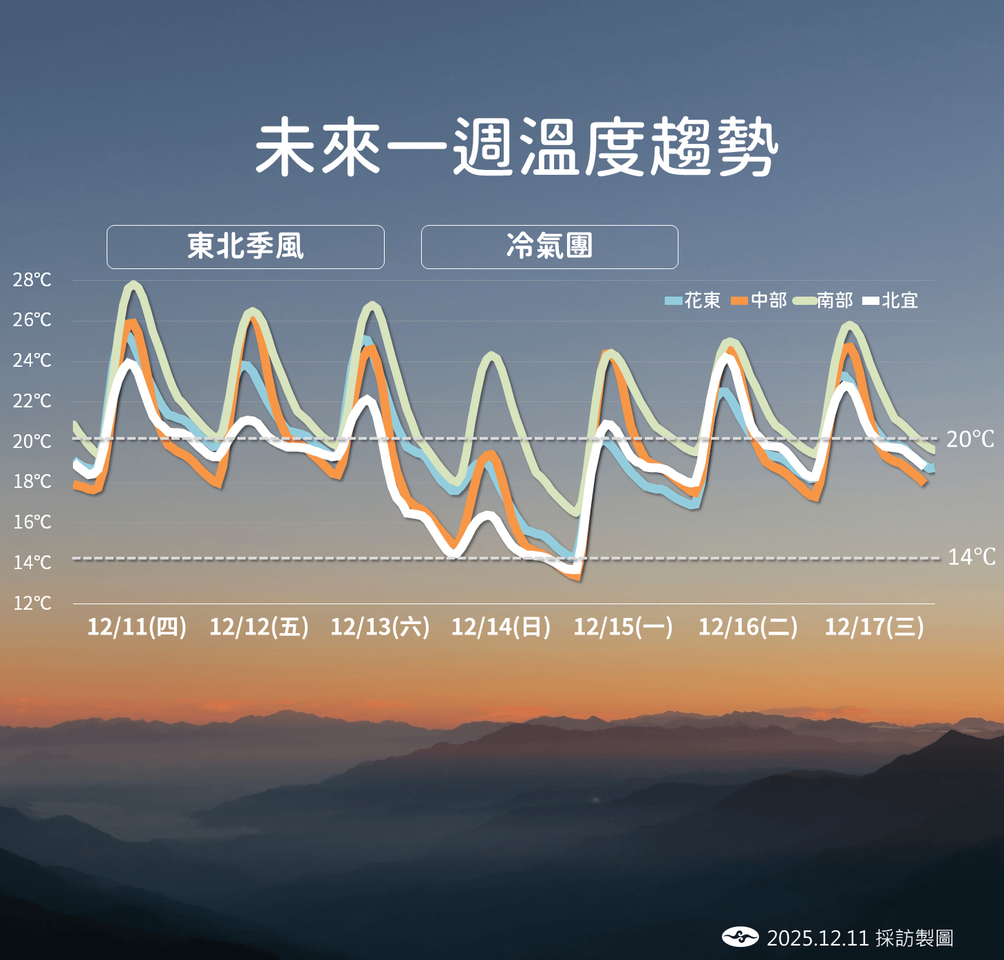 未來一周溫度趨勢。（圖／氣象署提供）