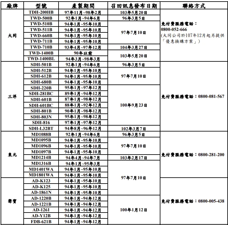 54款應召回除濕機。（圖／取自基隆市政府官網）