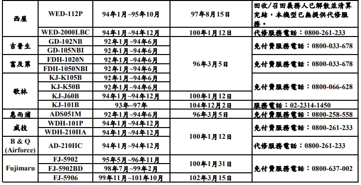 54款應召回除濕機。（圖／取自基隆市政府官網）