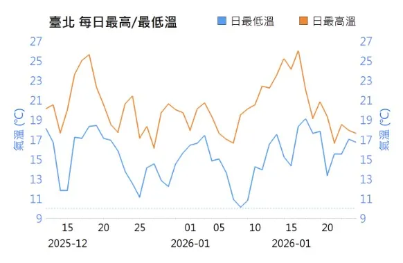 下波變天時間落在22日至23日，25日將降至最低點，屆時冷度會更強、更低溫。（圖／NCDR提供）
