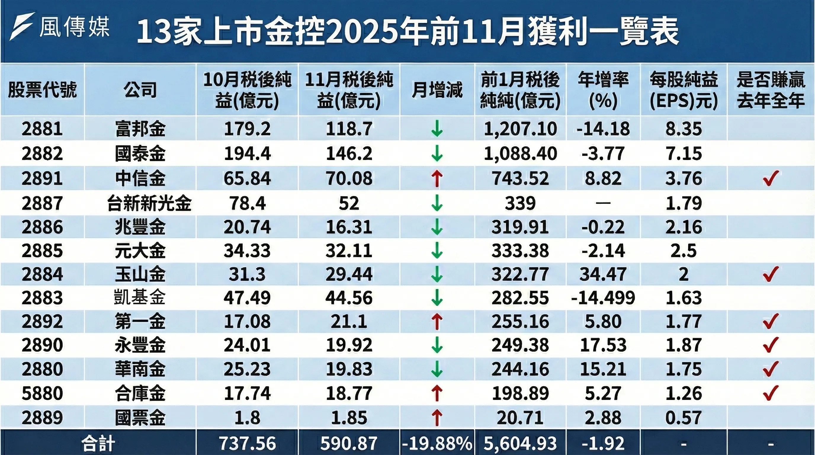 2025年13家上市金控前11月獲利一覽表（圖／智慧內容中心製）