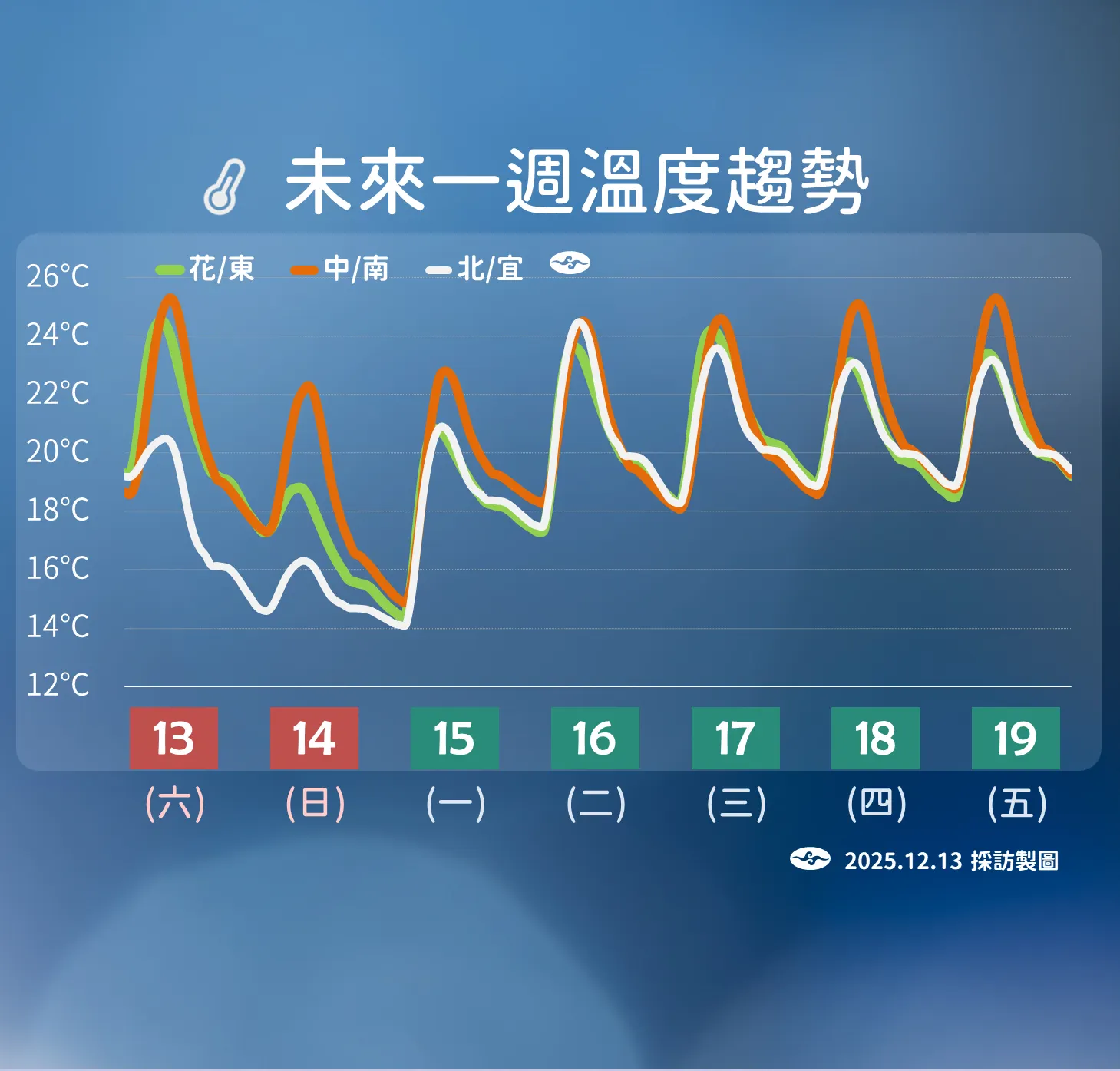 未來一周溫度趨勢。（圖／氣象署提供）