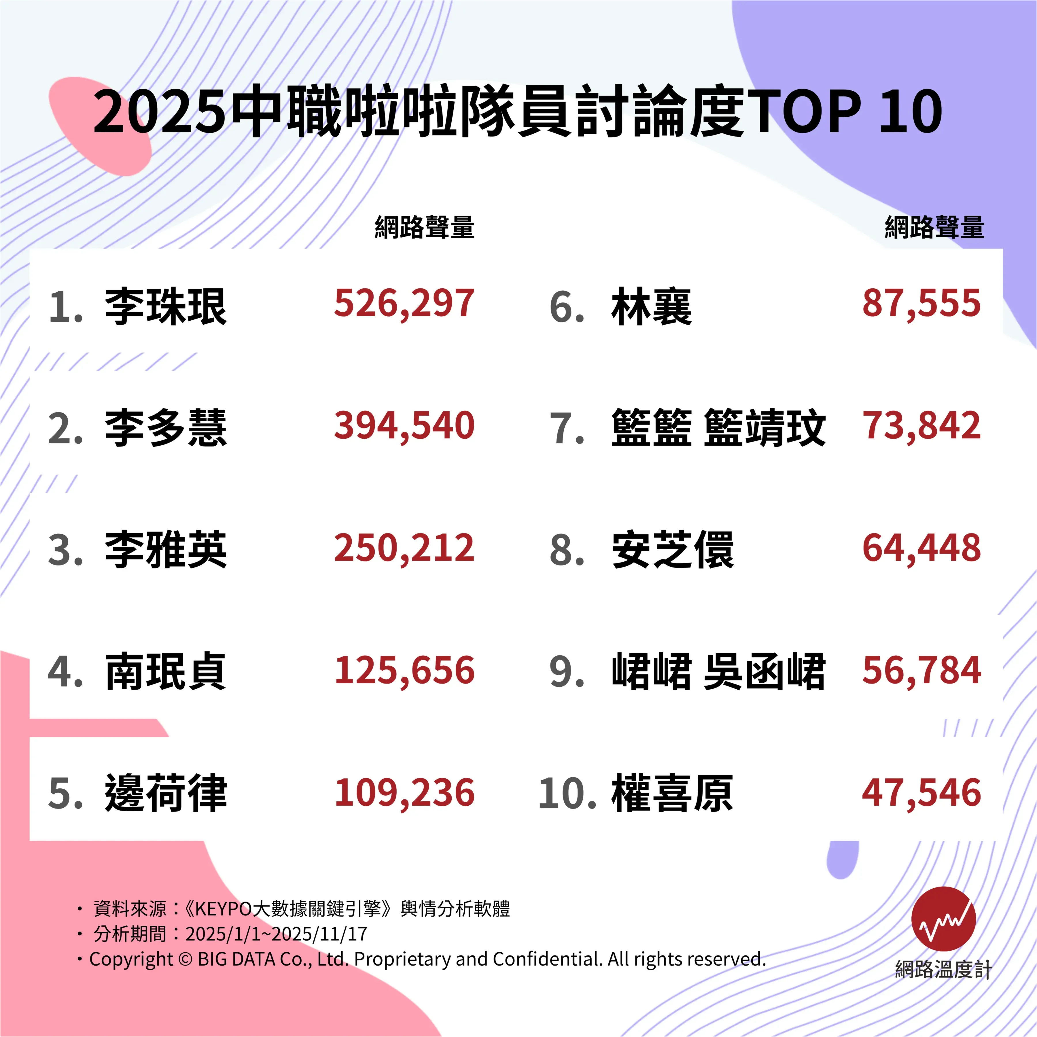 2025年中職啦啦隊討論度TOP10。（圖／網路溫度計提供）