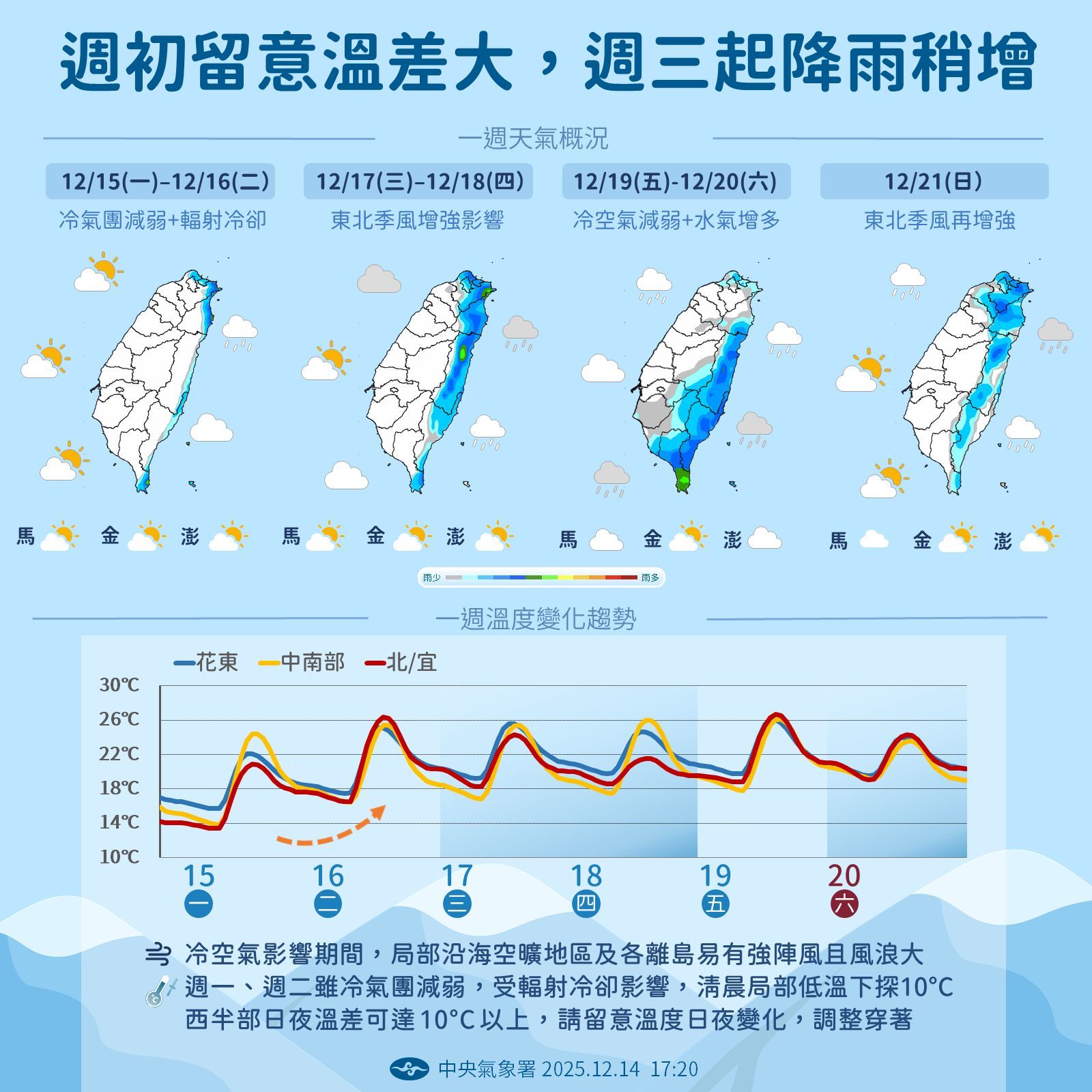 本周天氣日夜溫差大，周三起受東北季風增強影響水氣增多。（圖／取自中央氣象署臉書）