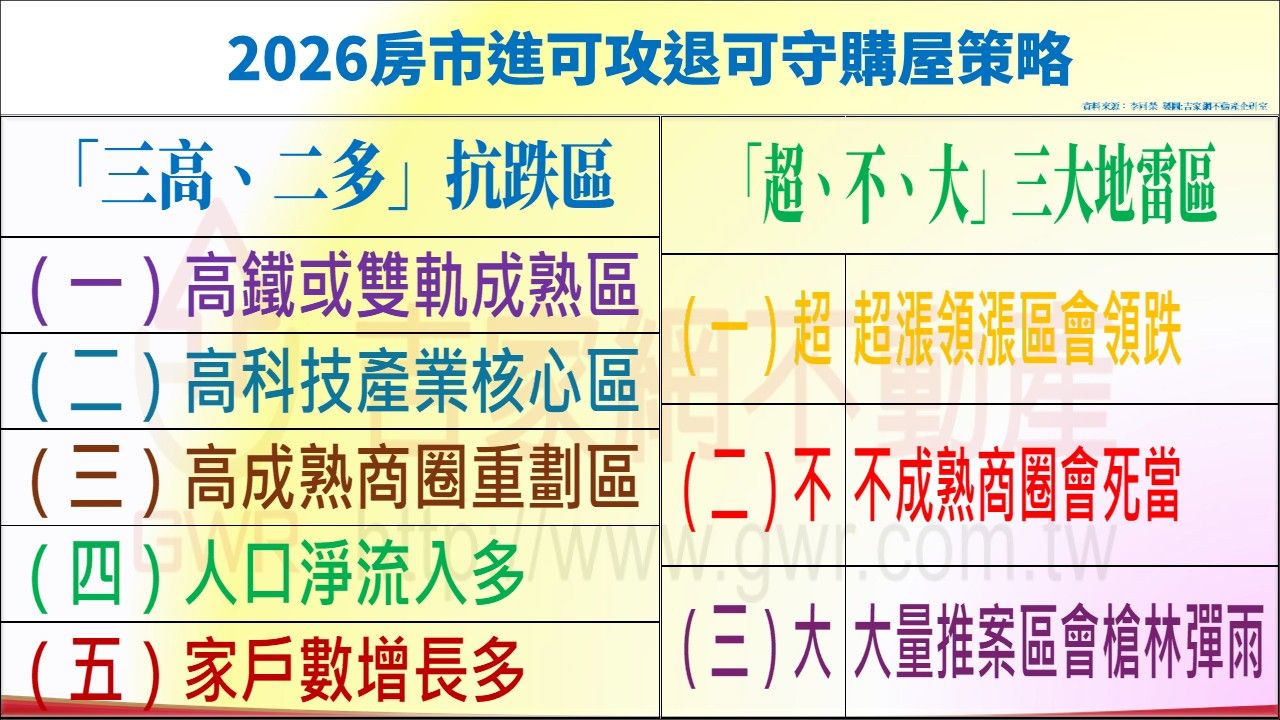 2026房市進可攻退可守購屋策略（圖／李同榮提供）