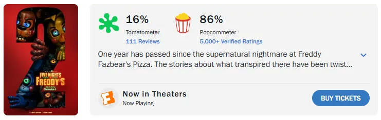 《佛萊迪餐館之五夜驚魂2》爛番茄新鮮度僅得16%的低分。（圖／翻攝自爛番茄）