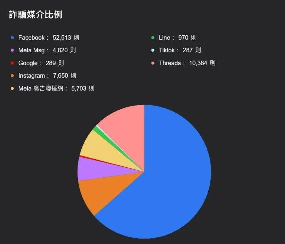 各社群平台被通報涉詐比例。（吳東昇提供）