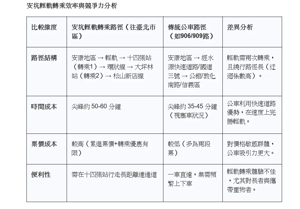 安坑輕軌轉乘效率與競爭力分析。（郭武嚳提供）