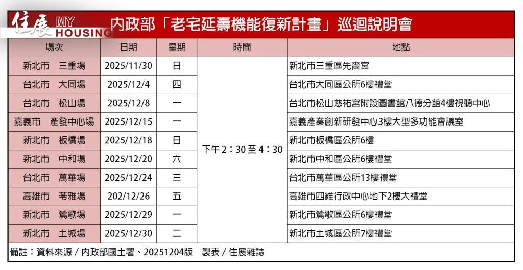 內政部「老宅延壽機能復新計畫」巡迴說明會。（圖／住展雜誌製表）