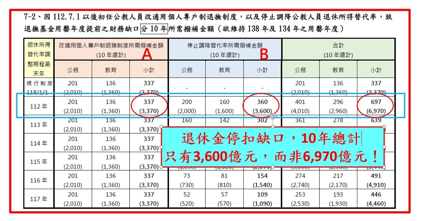 20251216-國民黨立委翁曉玲表示，政府雇主應補足退休準備金是3600億，不是7000億。（取自翁曉玲臉書）