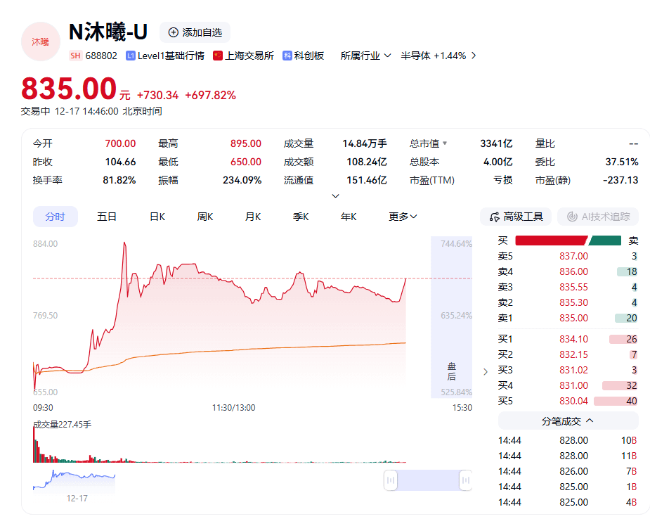 沐曦集成電路17日正式公開掛牌上市，第一天股價最高飆漲達775%。（翻攝百度財經）