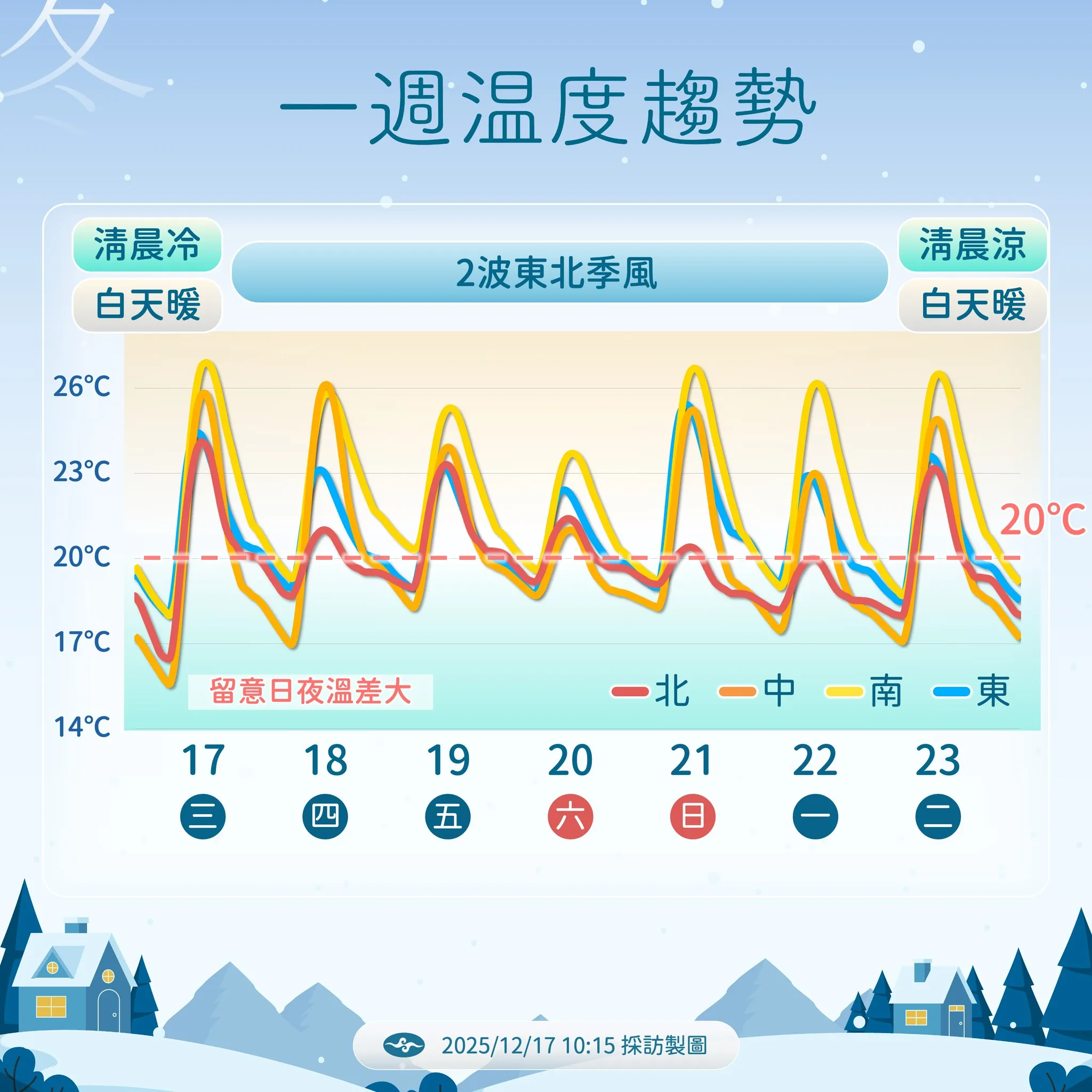 未來一周溫度趨勢。（圖／氣象署提供）