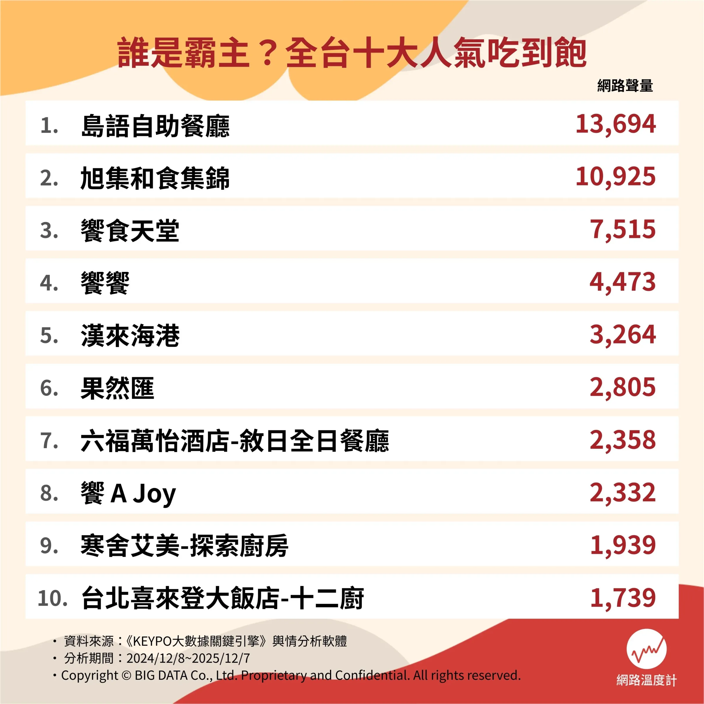 全台10大吃到飽推薦。（圖／網路溫度計提供）