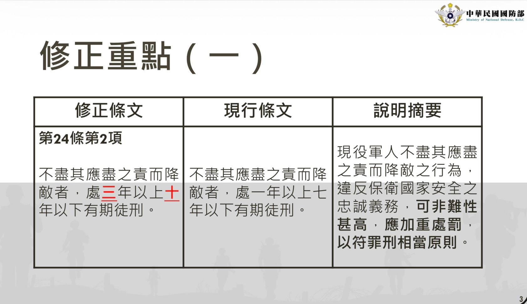 「陸海空軍刑法」修正草案。（取自國防部簡報）