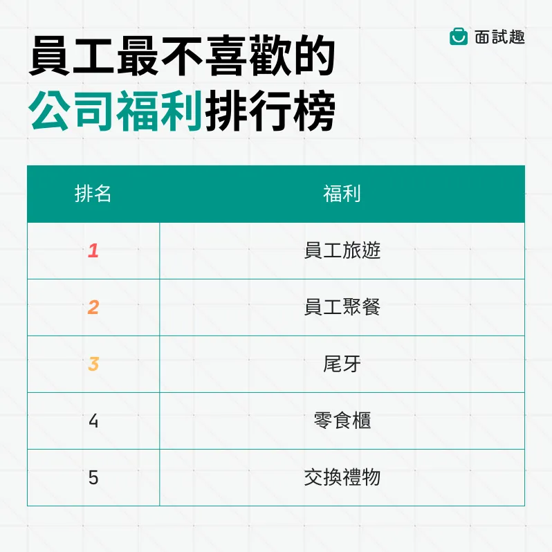 員工最不喜歡的公司福利排行榜。(圖/面試趣提供)