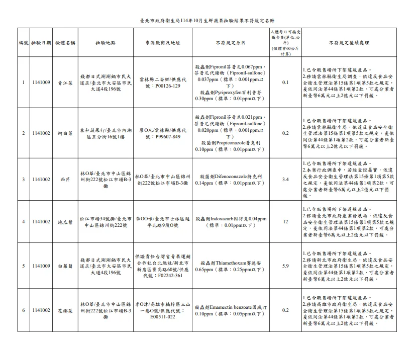 臺北市政府衛生局公布114年10月生鮮蔬果抽驗結果。（圖／取自台北市政府衛生局）