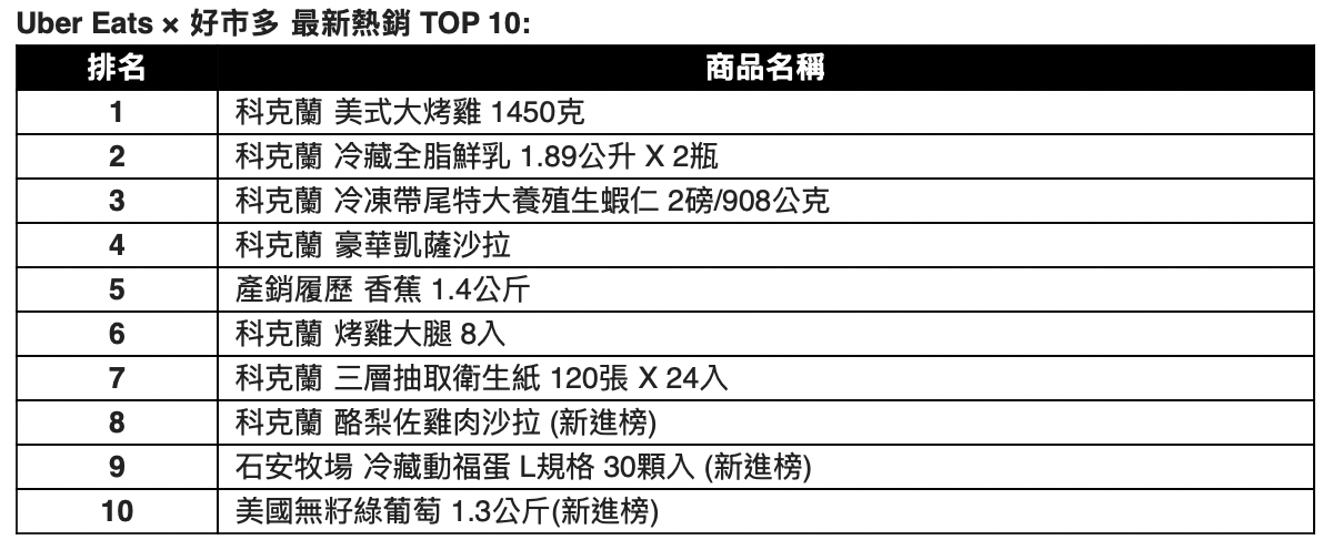Uber Eats與好市多合作上線半年以來，最新熱銷前10名。（Uber Eats提供）