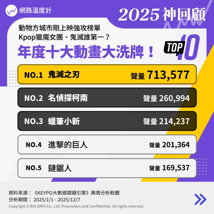 2025年度最強十大動畫大洗牌。（圖／網路溫度計提供）