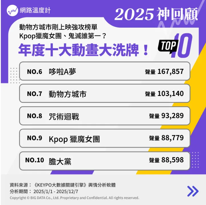 2025年度最強十大動畫大洗牌。（圖／網路溫度計提供）
