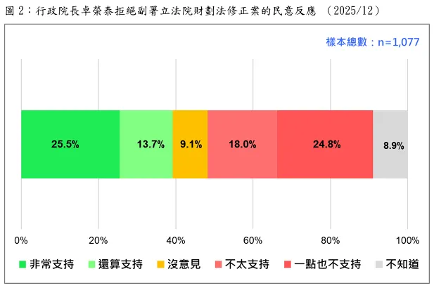 不支持者當中有24.8%一點也不支持、18%不太支持。（台灣民意基金會提供）