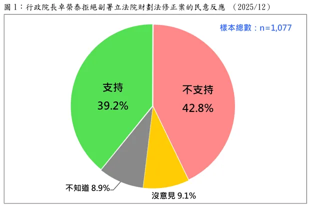 全台39.2%民眾支持閣揆不副署、42.8%不支持。（台灣民意基金會提供）