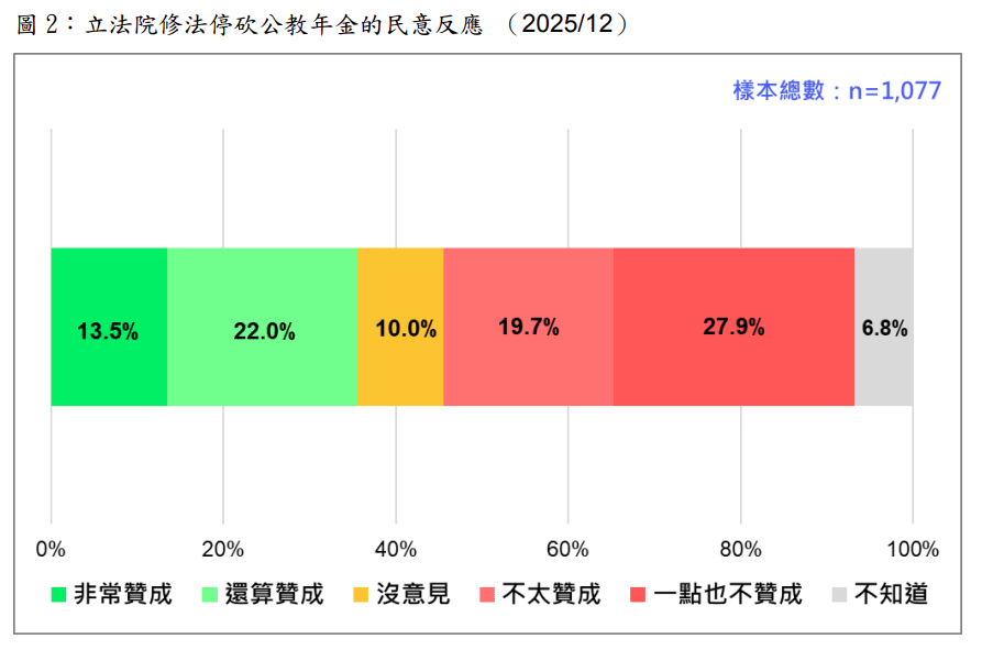 20251219-（台灣民意基金會提供）