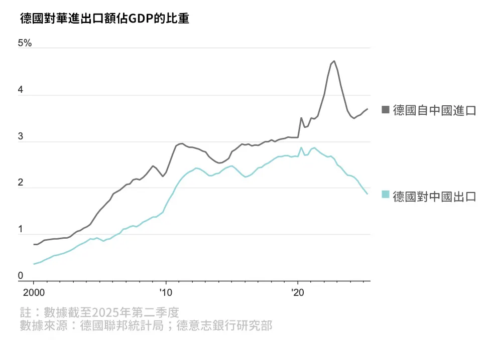 德國對華進出口額佔的GDP。（圖表來源：華爾街日報）
