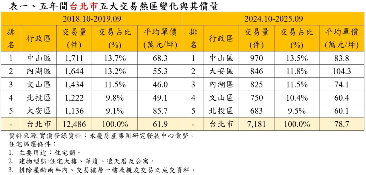 五年間台北市五大交易熱區變化。（圖／永慶房屋提供）