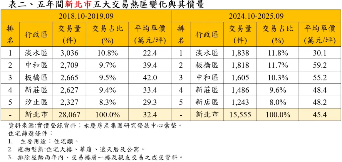 五年間新北市五大交易熱區變化。（圖／永慶房屋提供）