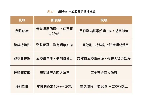 表4.1：飄股 vs. 一般股票的特性比較。（圖／商周文化提供）