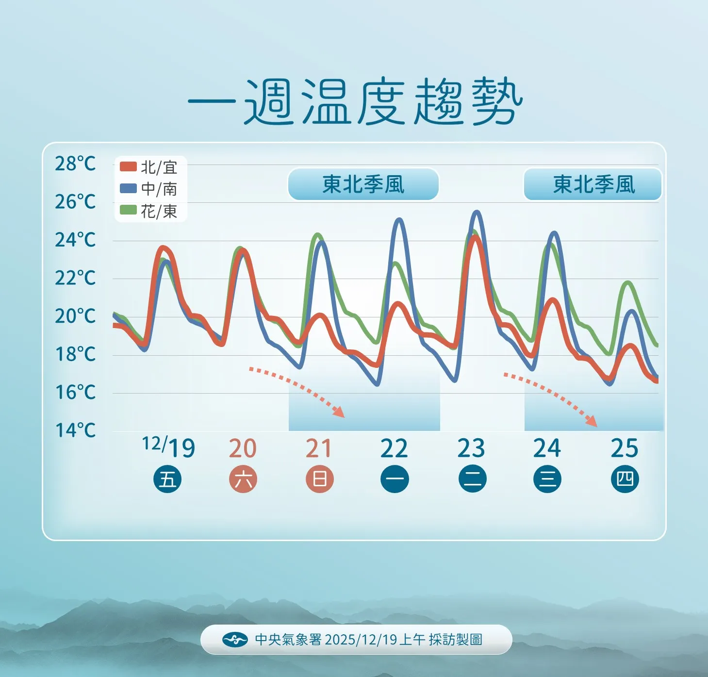 未來一周溫度趨勢。（圖／氣象署提供）