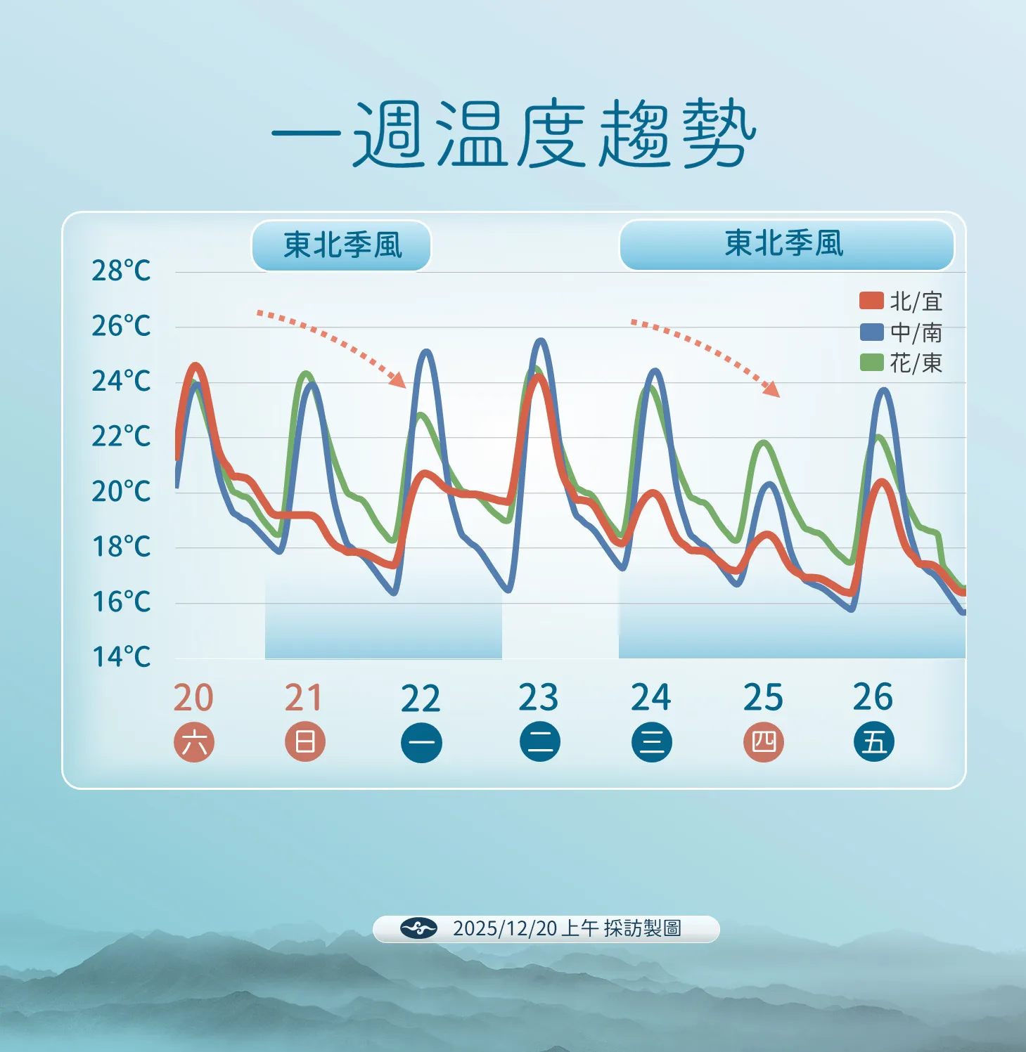 一周溫度趨勢。(圖/氣象署提供)